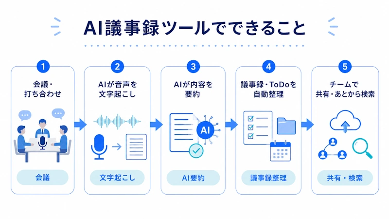 AI議事録ツールでできること