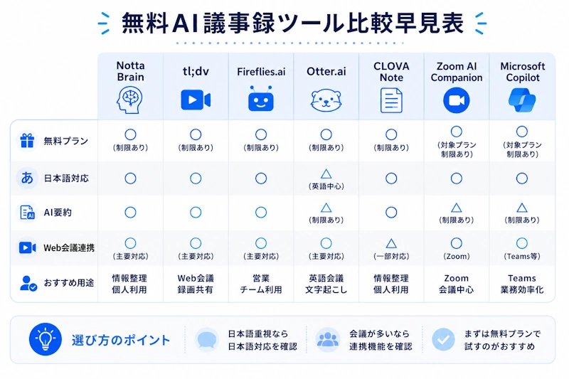 無料AI議事録ツール比較早見表