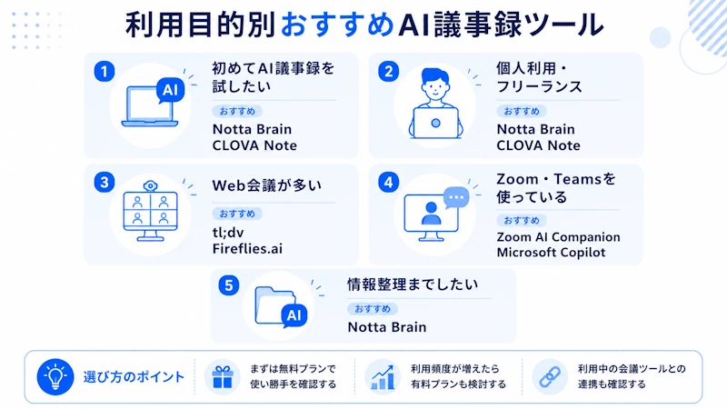 利用目的別おすすめAI議事録ツール