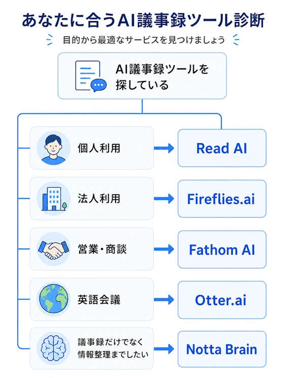 あなたに合うAI議事録ツール診断チャート