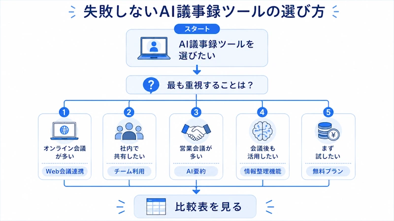 
AI議事録ツールの選び方