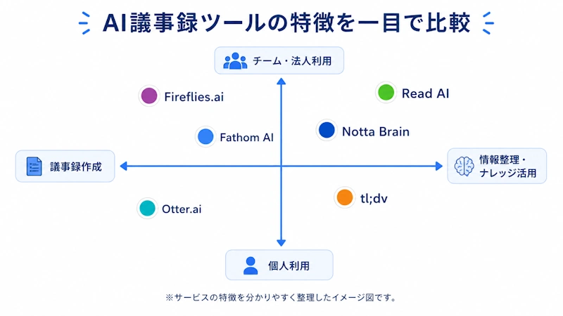 AI議事録ツールの特徴マトリックス表