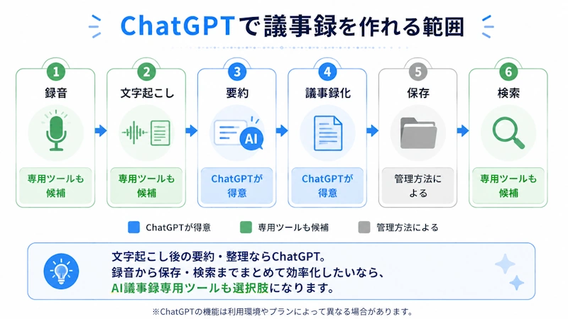 ChatGPTで議事録を作れる範囲