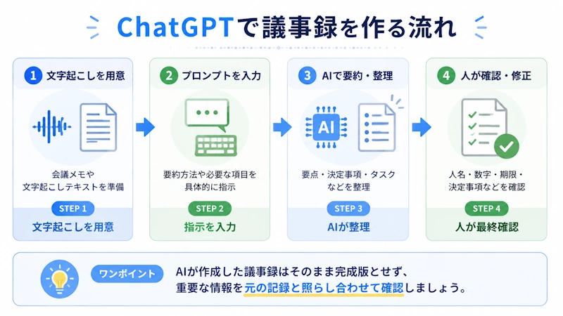 ChatGPTで議事録を作る流れ