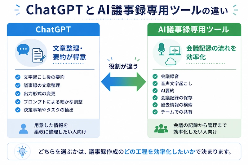 ChatGPTとAI議事録ツールの違い