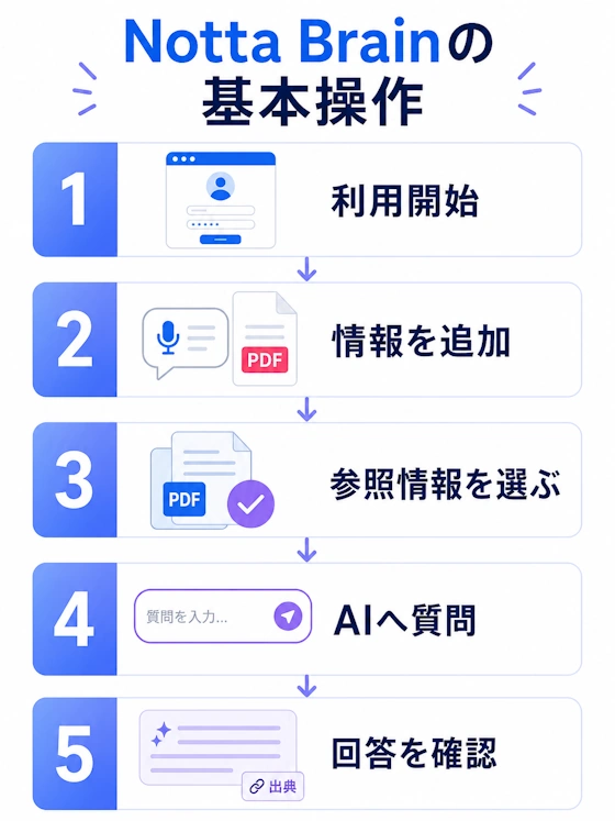 Notta Brainの基本的な使い方