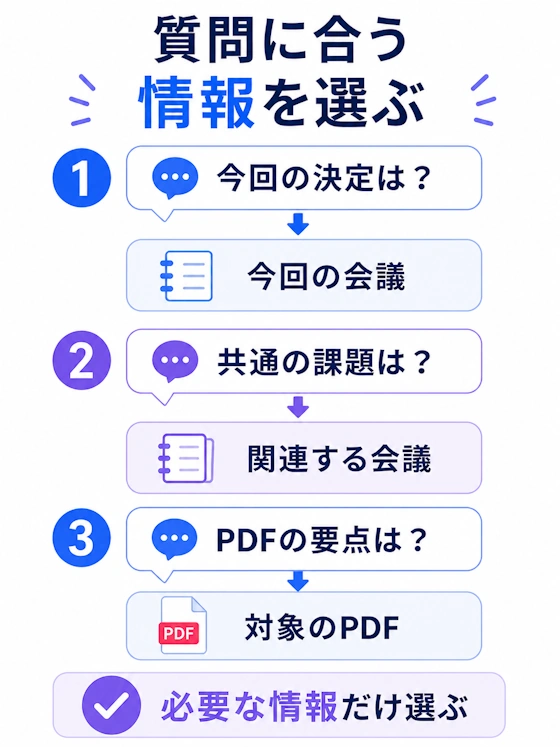 質問に合わせて参照情報を選ぶ考え方