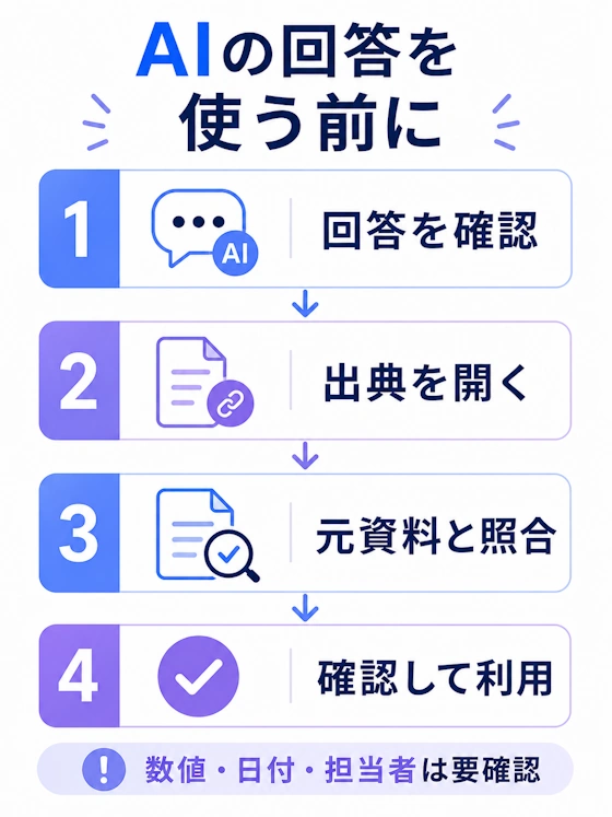 AIの回答と出典を確認する流れ