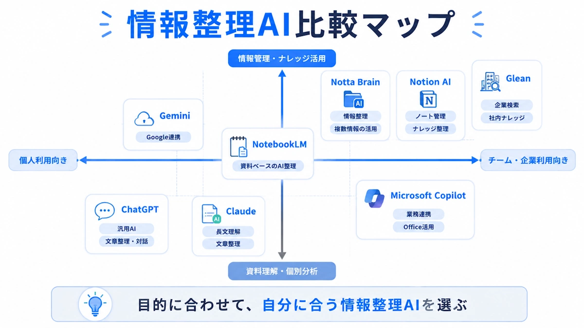 情報整理AIの比較結果