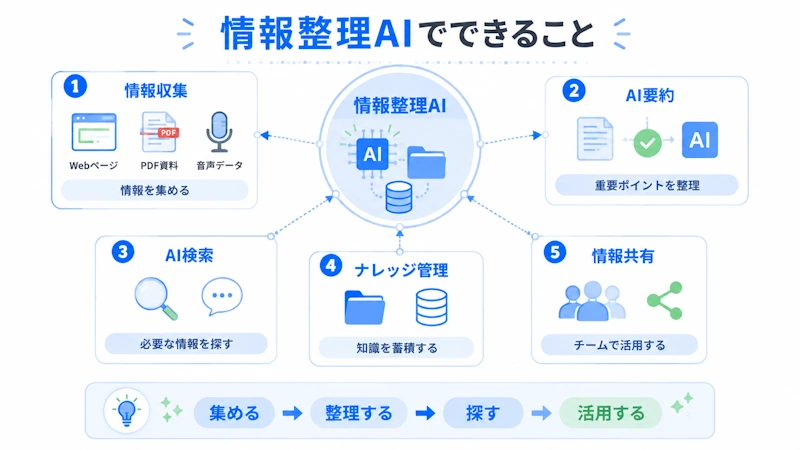 情報整理AIでできること