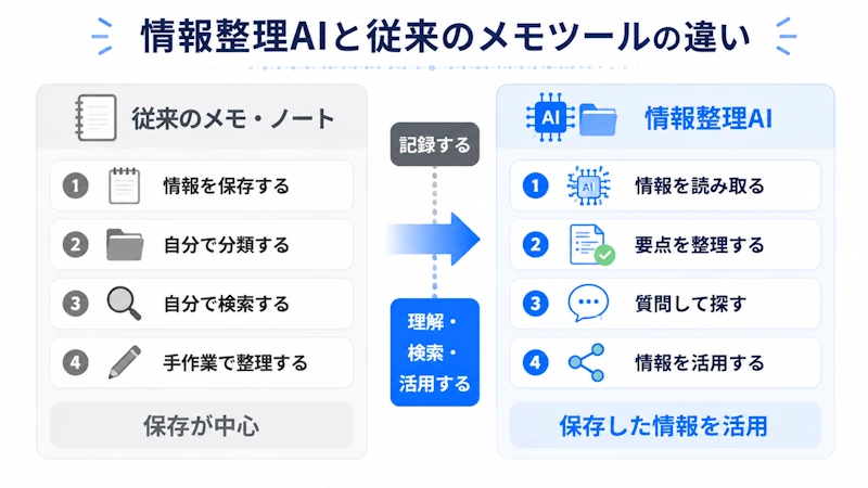 情報整理AIと従来のメモツールの違い