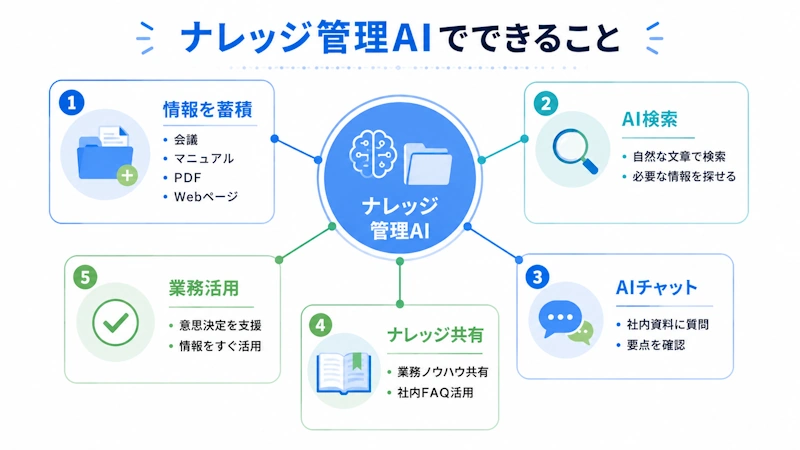 ナレッジ管理AIでできること