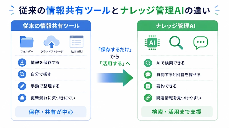従来の情報共有ツールとの違い