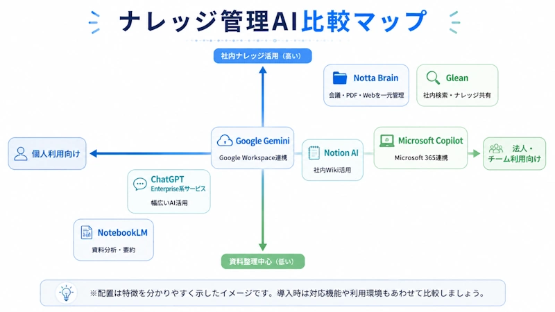 ナレッジ管理AI比較マップ