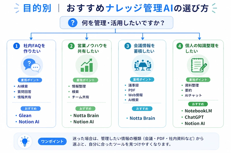 目的別おすすめナレッジ管理AIの選び方