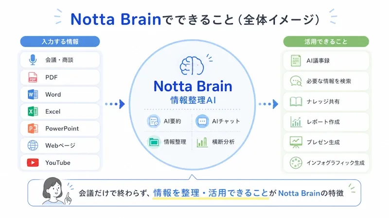 「Notta Brainでできること」を一目で理解できる全体イメージ図