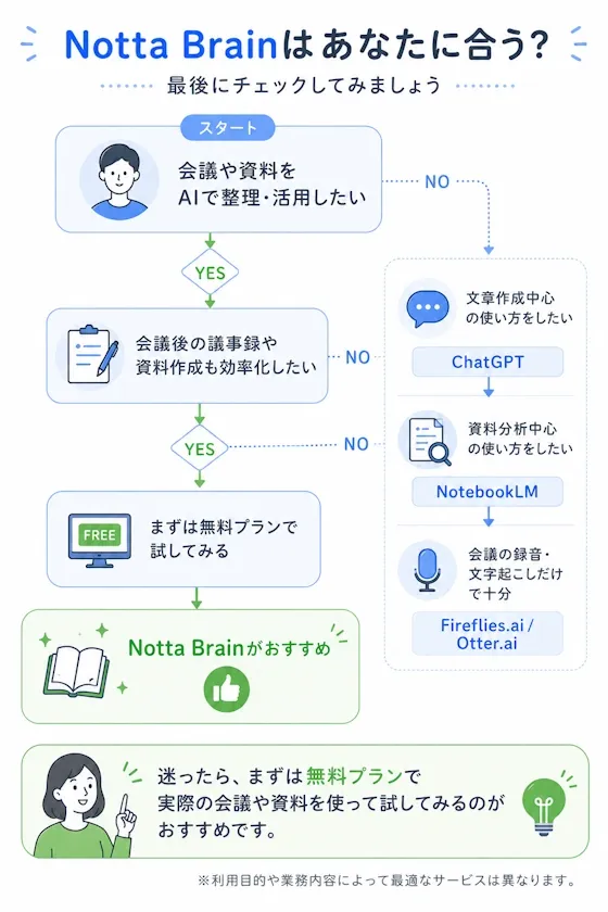 「Notta Brainを選ぶべきか？」導入判断チャート