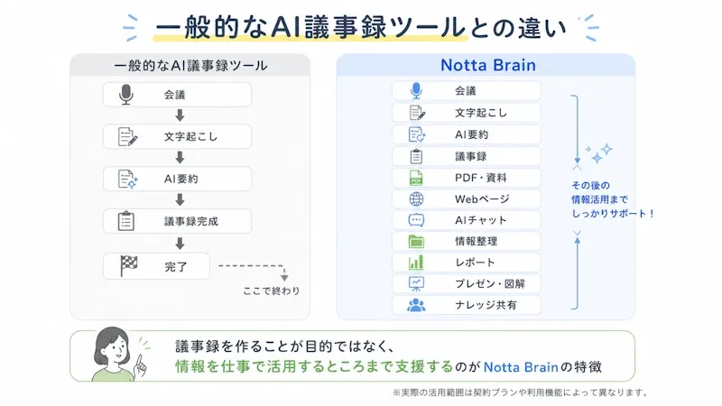 一般的なAI議事録ツールとの違いを図解