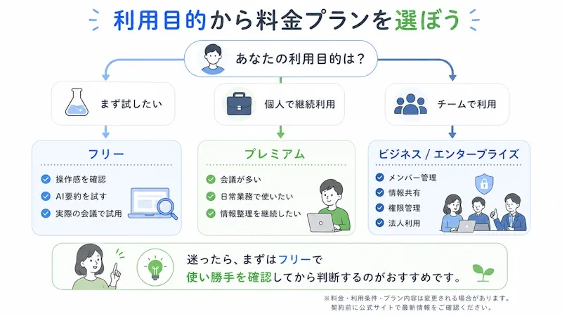 Notta Brainの料金・無料プランを比較する図解