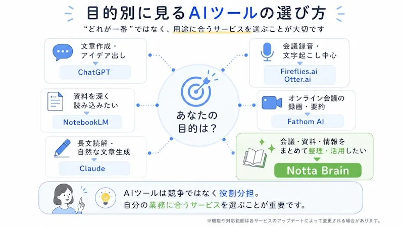 Notta Brain・ChatGPT・NotebookLM・Claude・Fireflies.ai・Otter.ai・Fathom AIの比較マトリクス