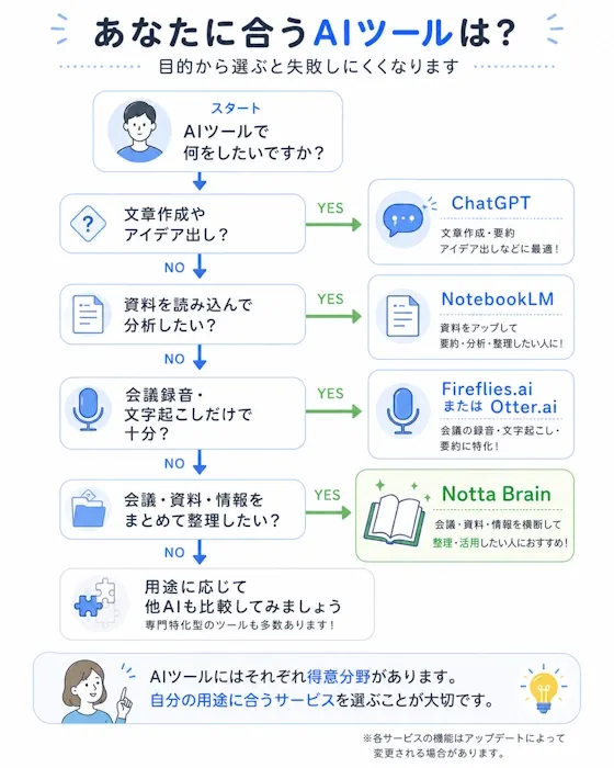 「他サービスの方が向いているケース」を整理したフローチャート