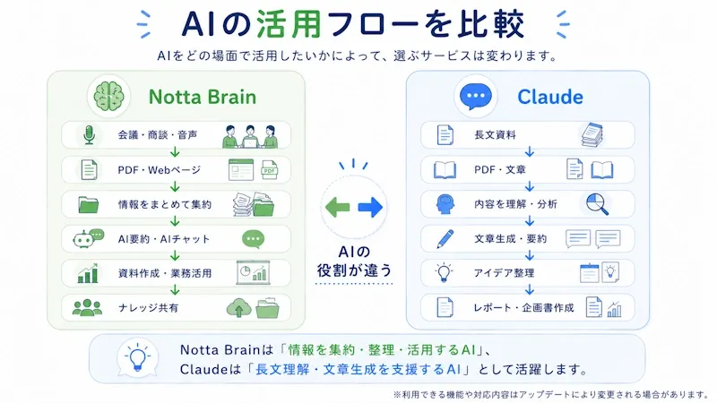 AIの活用フローを比較