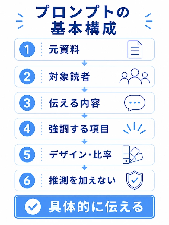 プロンプトの基本構成