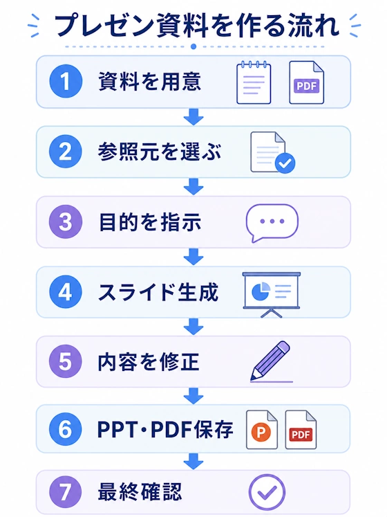 元資料の準備から保存・確認までの流れ