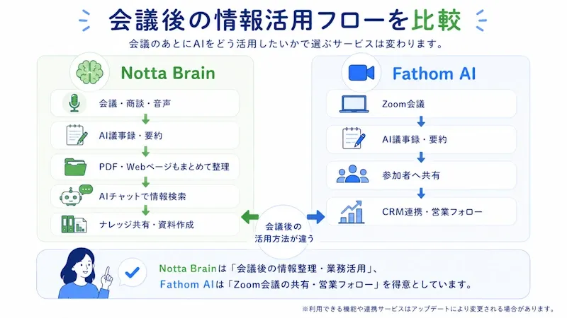 会議後の情報活用フローを比較