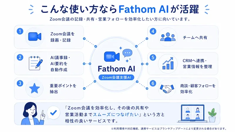 こんな使い方ならFathom AIが活躍