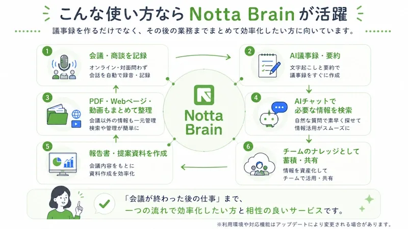 こんな使い方ならNotta Brainが活躍