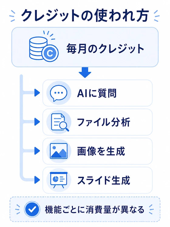 クレジット消費の考え方を示す図
