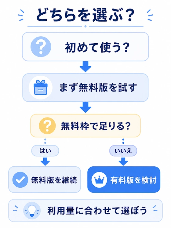無料版と有料版の選び方フローチャート
