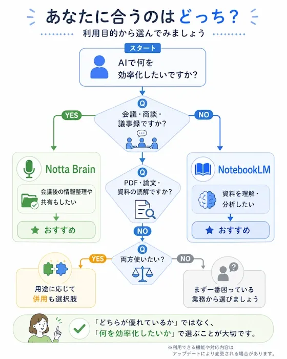 「用途別にどちらを選ぶべきか」を一目で判断できるフローチャート