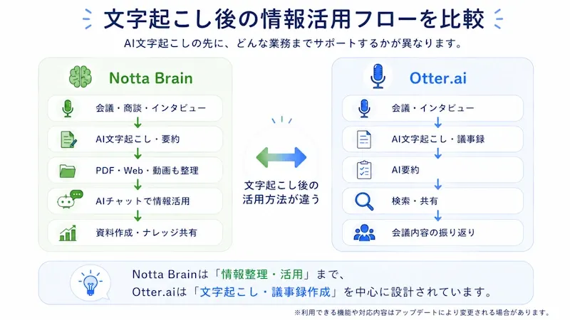 文字起こし後の活用フローを比較
