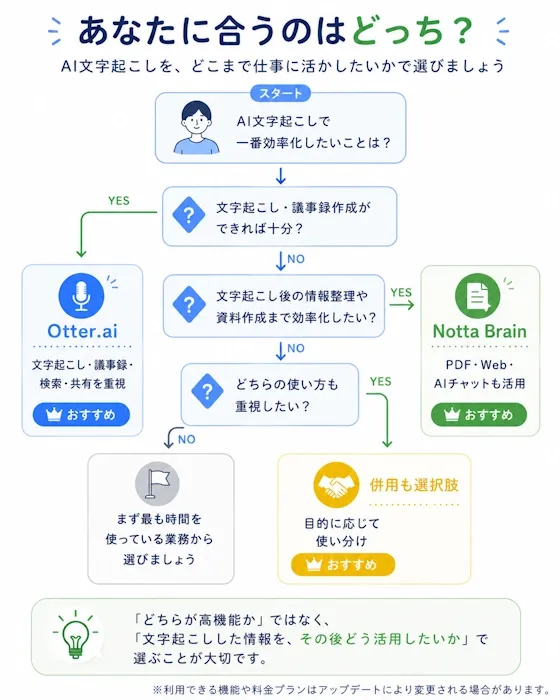 あなたに合うのはどっち？診断チャート