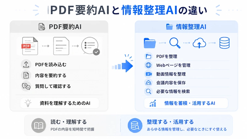 PDF要約AIと情報整理AIの違い