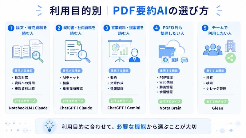 利用目的別PDF要約AIの選び方